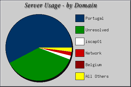 [Accesses by Location Graphic]