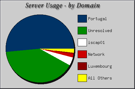 [Accesses by Location Graphic]