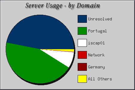 [Accesses by Location Graphic]