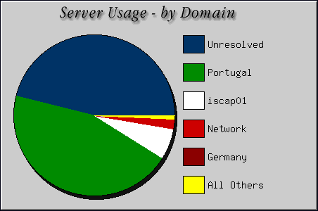 [Accesses by Location Graphic]