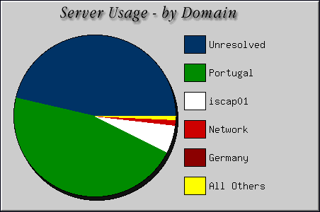 [Accesses by Location Graphic]