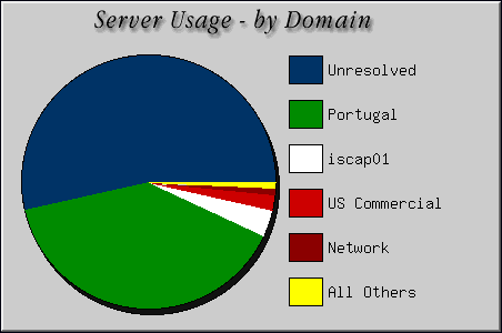 [Accesses by Location Graphic]