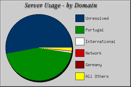 [Accesses by Location Graphic]