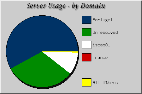 [Accesses by Location Graphic]