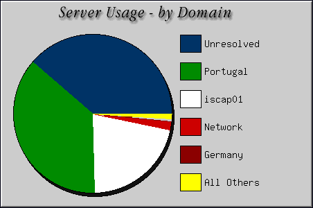 [Accesses by Location Graphic]