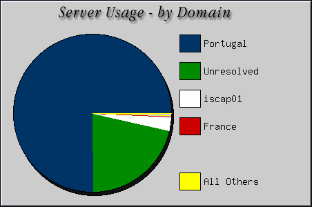 [Accesses by Location Graphic]