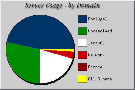 [Accesses by Location Graphic]