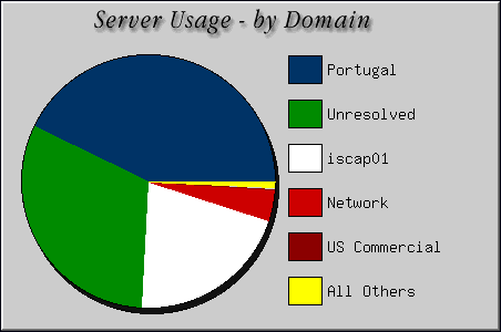 [Accesses by Location Graphic]