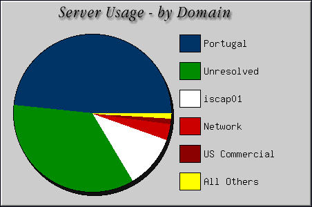 [Accesses by Location Graphic]