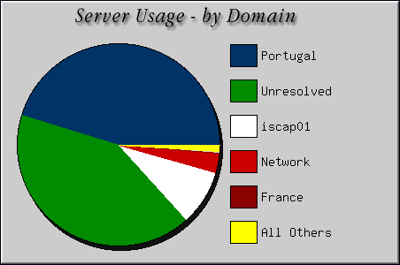 [Accesses by Location Graphic]