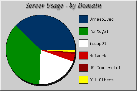[Accesses by Location Graphic]
