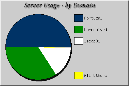 [Accesses by Location Graphic]