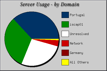 [Accesses by Location Graphic]