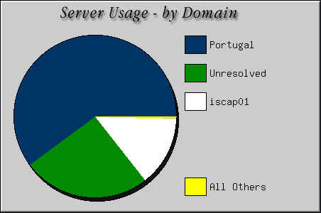 [Accesses by Location Graphic]