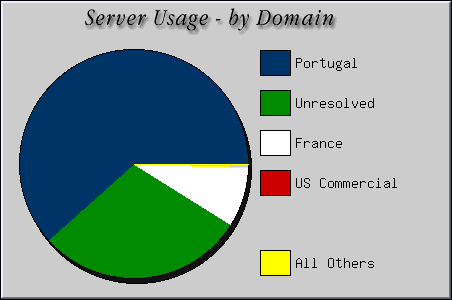 [Accesses by Location Graphic]