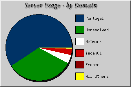 [Accesses by Location Graphic]
