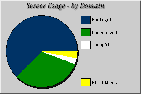 [Accesses by Location Graphic]