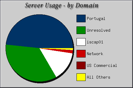 [Accesses by Location Graphic]