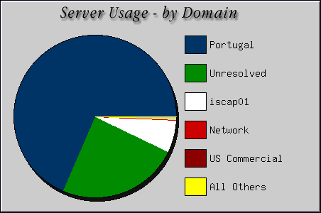 [Accesses by Location Graphic]
