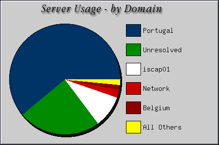 [Accesses by Location Graphic]