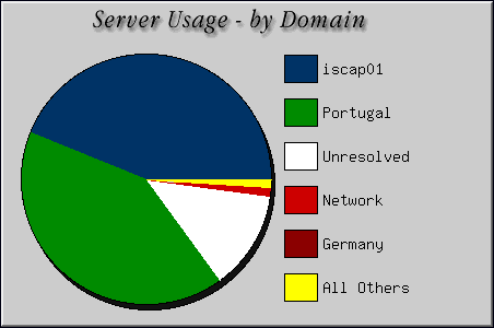 [Accesses by Location Graphic]