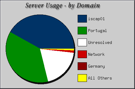 [Accesses by Location Graphic]