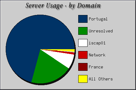 [Accesses by Location Graphic]