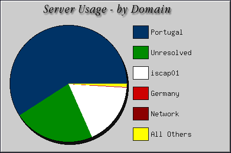 [Accesses by Location Graphic]