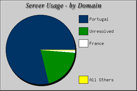[Accesses by Location Graphic]