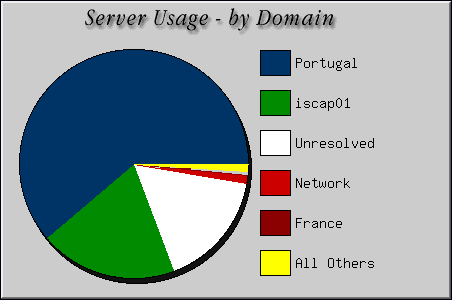 [Accesses by Location Graphic]