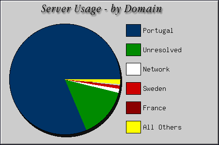 [Accesses by Location Graphic]
