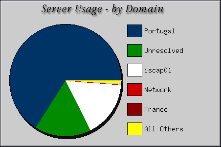 [Accesses by Location Graphic]