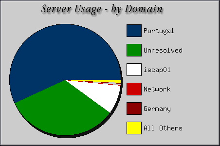 [Accesses by Location Graphic]