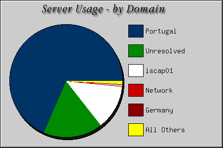 [Accesses by Location Graphic]
