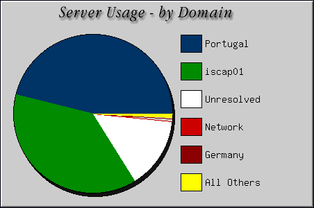 [Accesses by Location Graphic]