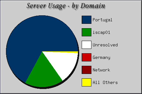 [Accesses by Location Graphic]
