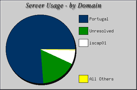 [Accesses by Location Graphic]