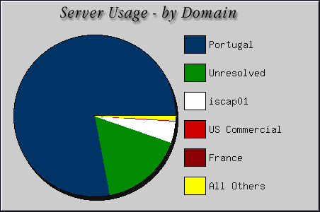 [Accesses by Location Graphic]