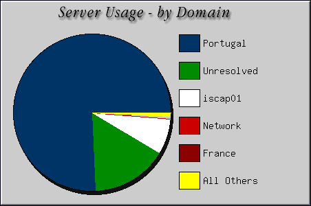 [Accesses by Location Graphic]