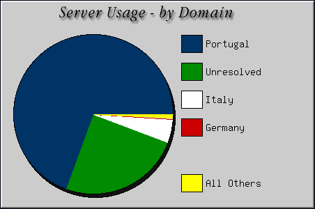 [Accesses by Location Graphic]