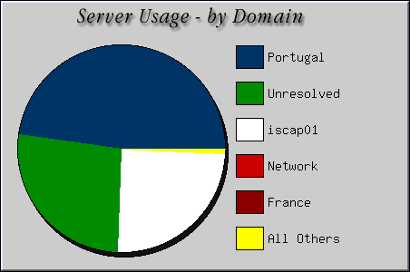 [Accesses by Location Graphic]