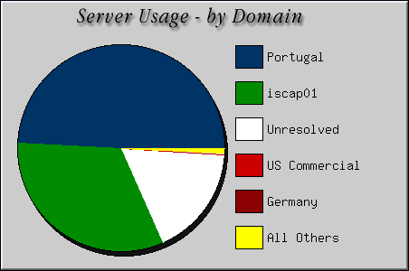 [Accesses by Location Graphic]