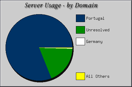 [Accesses by Location Graphic]