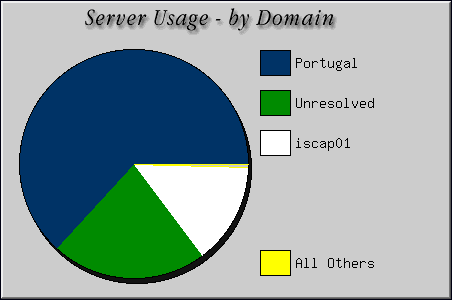 [Accesses by Location Graphic]