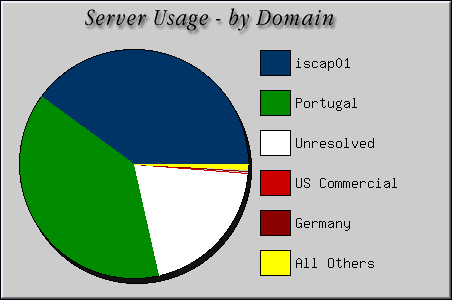[Accesses by Location Graphic]