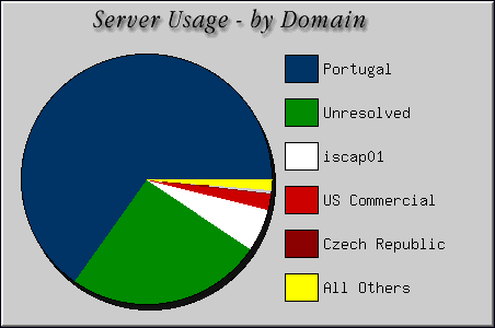 [Accesses by Location Graphic]