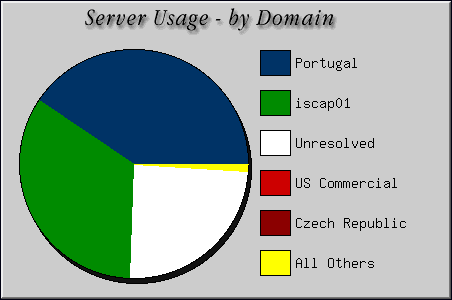 [Accesses by Location Graphic]