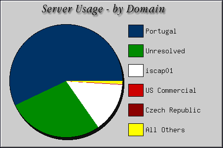 [Accesses by Location Graphic]
