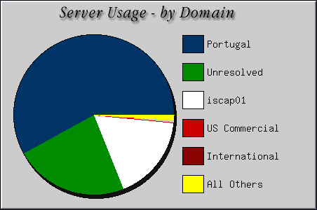 [Accesses by Location Graphic]