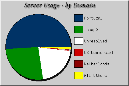[Accesses by Location Graphic]